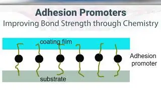 Adhesion promoters | Coupling agents used to improve adhesion between the coating and the substrate