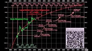 Future Price Prediction of Bitcoin and Cryptocurrencies
