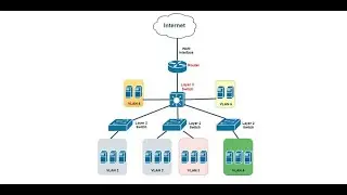 How to work Layer 2 vs Layer 3 Switches  | VLAN Segmentation