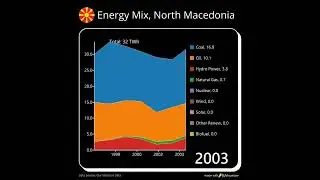Energy Mix by Source, North Macedonia