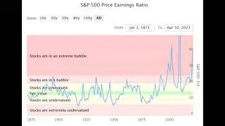 S&P 500 Price Earnign Ratio Historical Chart