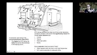 Architectural Acoustics for ARE 5.0: STC rating