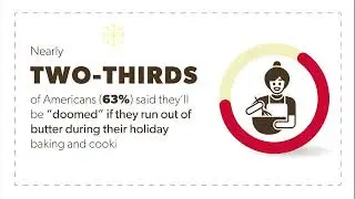 From mashed potatoes to cornbread: Why butter is a holiday staple