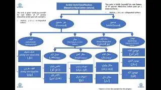 Arabic Verb Classification Graph, based on Root letters