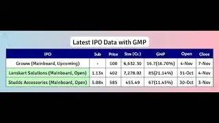 🚨 Latest IPO and GMP Details at 22:00 Hrs, 01-Nov-2025