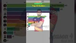 Top 10 Raiders with most raid points in history of Pro Kabaddi 👍 #short