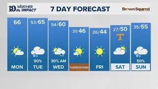 AM Forecast (11/24): A nice start to the short workweek, with clouds building later today