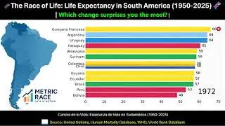 🧬Life Expectancy in South America 1950-2025 🚦BarChartRace 🚦Which change surprises you the most?
