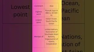 Indonesia     ||     Country Flag #economics #countries