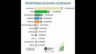 World religion by numbers of Adherence #trending #religion #todaynews #ytshorts #viralnews #islam