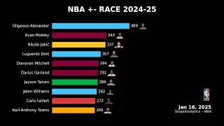 NBA - +/-  RACE 2024-25 SEASON