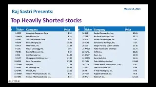 Heavily Shorted Stocks - March 14,2021