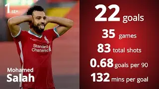 Premier League top scorer - Kane and Salah tied in Golden Boot race