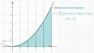 Approximate the area under the curve using Trapezoidal Sum ----- Geogebra