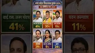 Andhra Pradesh 2029 Prediction:TDP Sweep? |Latest 2026 OpinionPoll #APPolitics #politicalnews