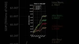 China vs India GDP #china #india #inflation #economy #gdp #finance #money #economics #growth