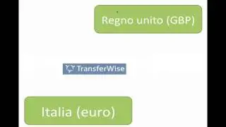 Transferwise come funziona ?