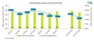 What is happening in grain and oilseed markets? Cereals and Oilseeds Market Update &ndash; September 2021