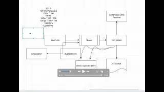 system desgin 1: Web Crawler