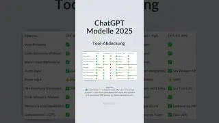 &Uuml;bersicht:ChatGPT-Modelle 2025 #k&uuml;nstlicheintelligenz #business #kirevolution