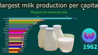 Countries by Milk Production Per Capita