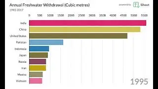 Annual freshwater withdrawal by country | Race Charts | Zoho Sheet