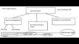 How to create Http Trigger Azure function using Azure Portal