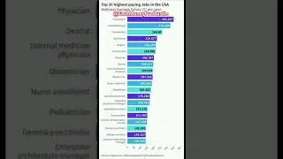 Top 20 Highest Paying Jobs in the USA #topjobs #earning #jobtips #makemoney #moneytips #explore