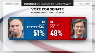 New CBS News poll shows tight race between Pennsylvania Senate candidates