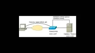 Настройка коммутатора Cisco и сервера Debian для работы по протоколу Tacacs+