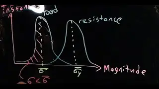 Structural Uncertainty and Risk Mitigation - LRFD and ASD