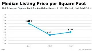 Riverview Real Estate Market: Days On Market & Median Listing Price.   #movetoriverview#riverviewfl