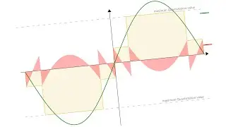 Linear Quantization Error