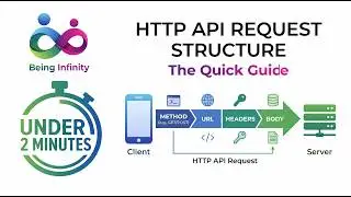 HTTP API's Request Structure | Under Two Minutes #6