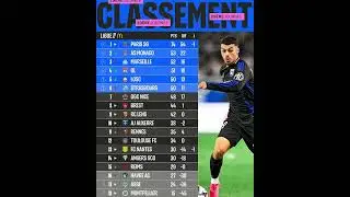 Classement Ligue 1 Standings 29j Championat France PSG OL Marseille Monaco Lille Rennes Doue #shorts