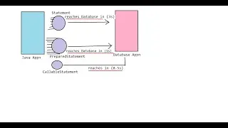 Advance Java Part 5 - Intro to CallableStatement and CRUD operations