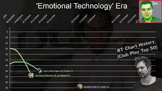 BT | Billboard Dance Club Play Songs Top 50 Chart History (1996-2011)