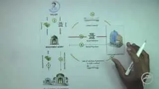 Syndicate Financing: Lesson - 7