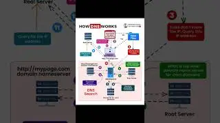 how DNS works, cybersecurity lessons