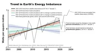 Continuing Earth Energy Imbalance (EEI) confirms James Hansen work