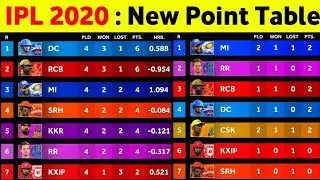 IPL 2020 Points Table : IPL Point Table 2020 After Rr Vs Dc || IPL Latest Point Table 2020 Today