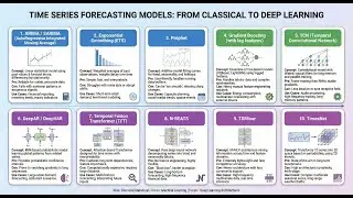 Modern Methodologies for Time Series Forecasting.