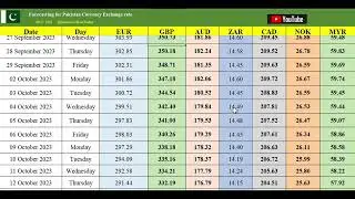 OCT 2023 🇵🇰 EUR,GBP,AUD,ZAR,CAD,NOK,MYR,PKR | Forecasting Currency Exchange Rates