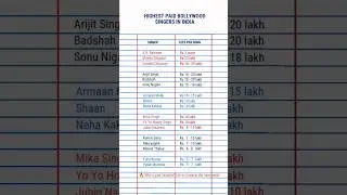 Highest paid Bollywood Singers | Top Earning Voices of India #shorts #indianmusiclegends