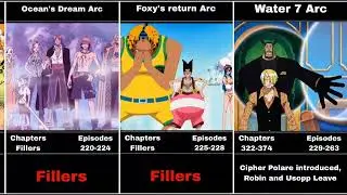 WHICH IS Your favorite Arc || All one piece Arc in orders 
