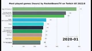 Most played games (hours) by RocketBeansTV on Twitch till 2022/8