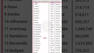 District and its Population of Jammu Kashmir | by gkguru | interesting gk | general knowladge |