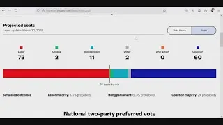 2025 Australian Federal Election | A look at the new March YouGov MRP