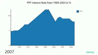 PPF Interest Rates: A Historical Overview 1968-2024 #shorts