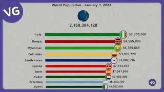 World Population 2023 by Countries and Territories